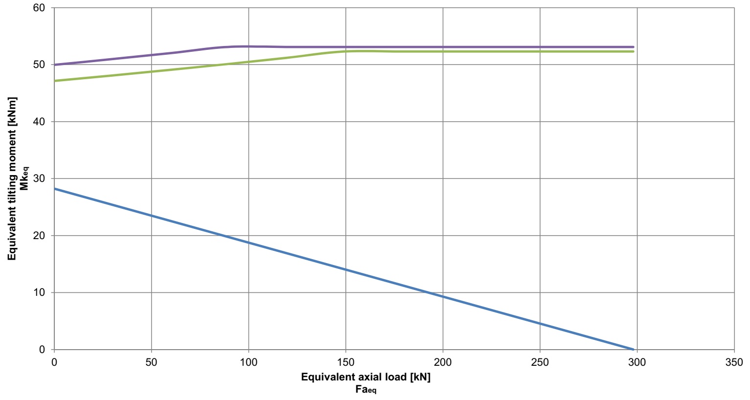 SD.505.20.00.C; Łożysko o średnicy zewnętrznej 518 mm - obrazek 2