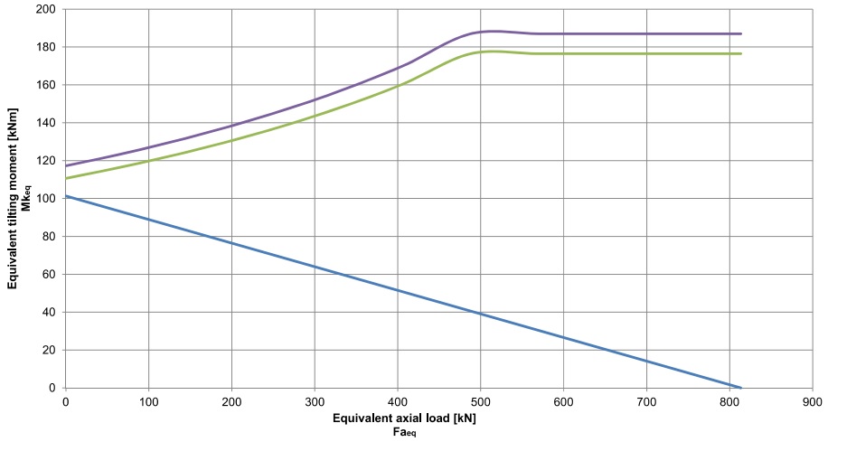 SD.616.20.00.B; Łożysko o średnicy zewnętrznej 616 mm - obrazek 2