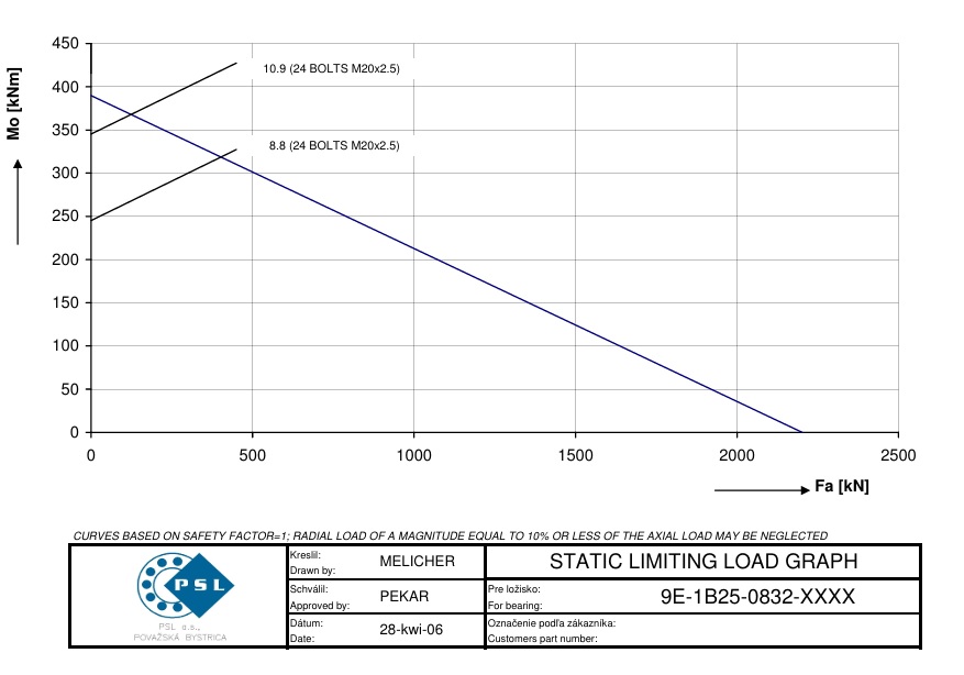 9E-1B25-0832-1312; Łożysko o średnicy zewnętrznej 938 mm - obrazek 2