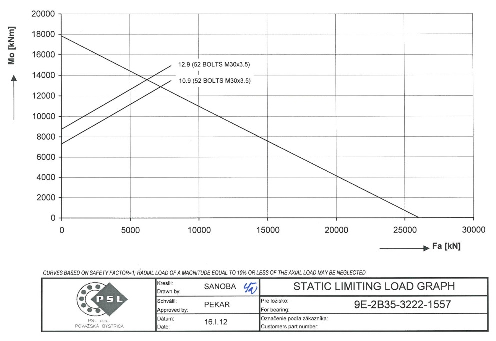 9E-2B35-3222-1557; Łożysko o średnicy zewnętrznej 3456 mm - obrazek 2