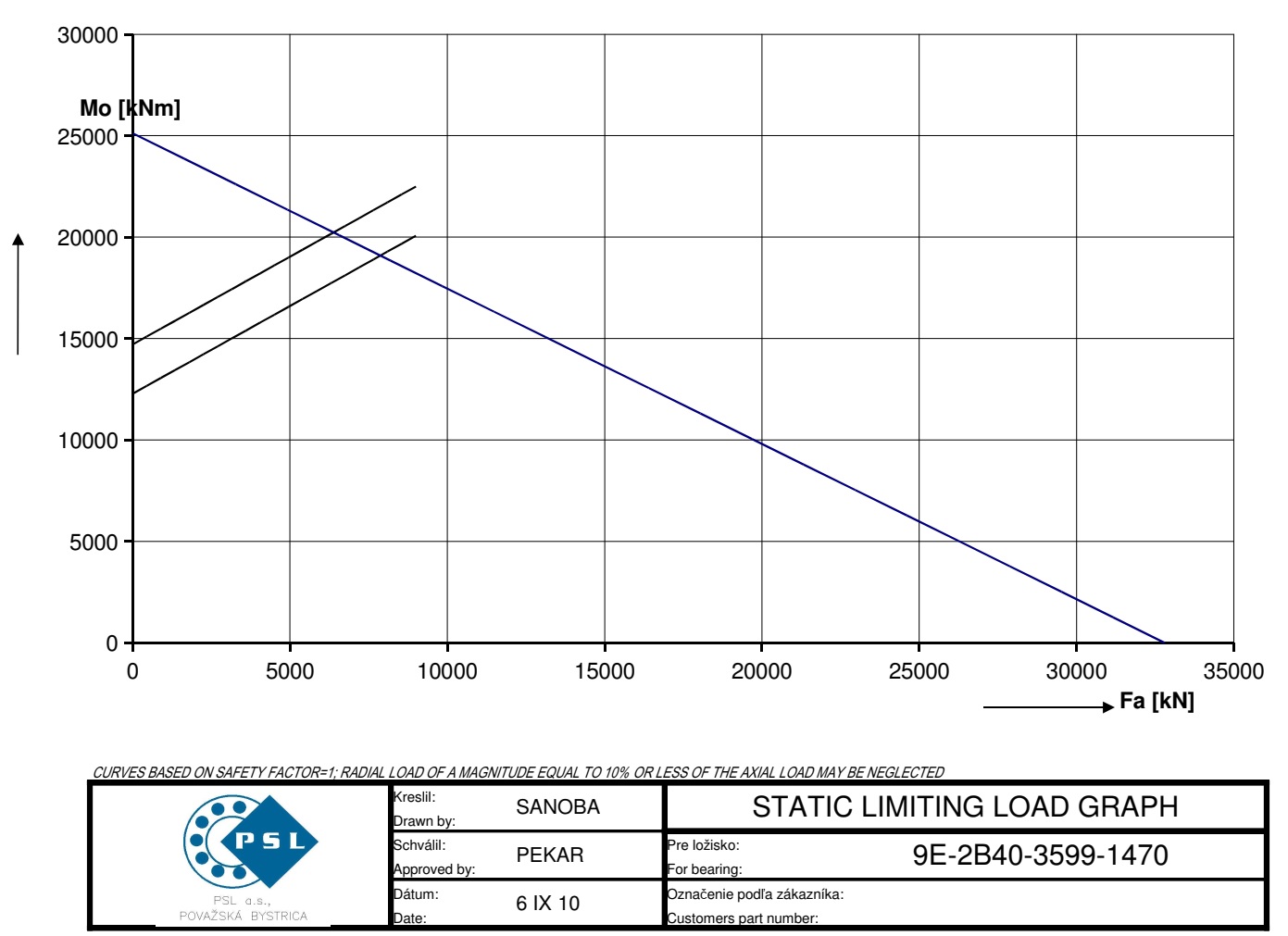 9E-2B40-3599-1470; Łożysko o średnicy zewnętrznej 3866 mm - obrazek 2