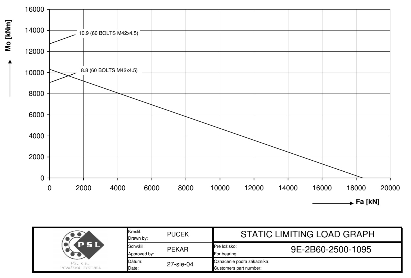 9E-2B60-2500-1095; Łożysko o średnicy zewnętrznej 2880 mm - obrazek 2