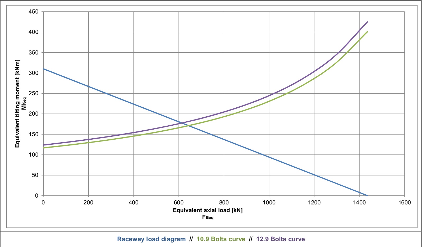I.1016.20.00.B; Łożysko o średnicy zewnętrznej 1016 mm - obrazek 2