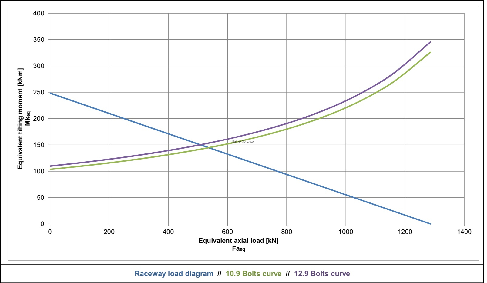 I.916.20.00.B; Łożysko o średnicy zewnętrznej 916 mm - obrazek 2
