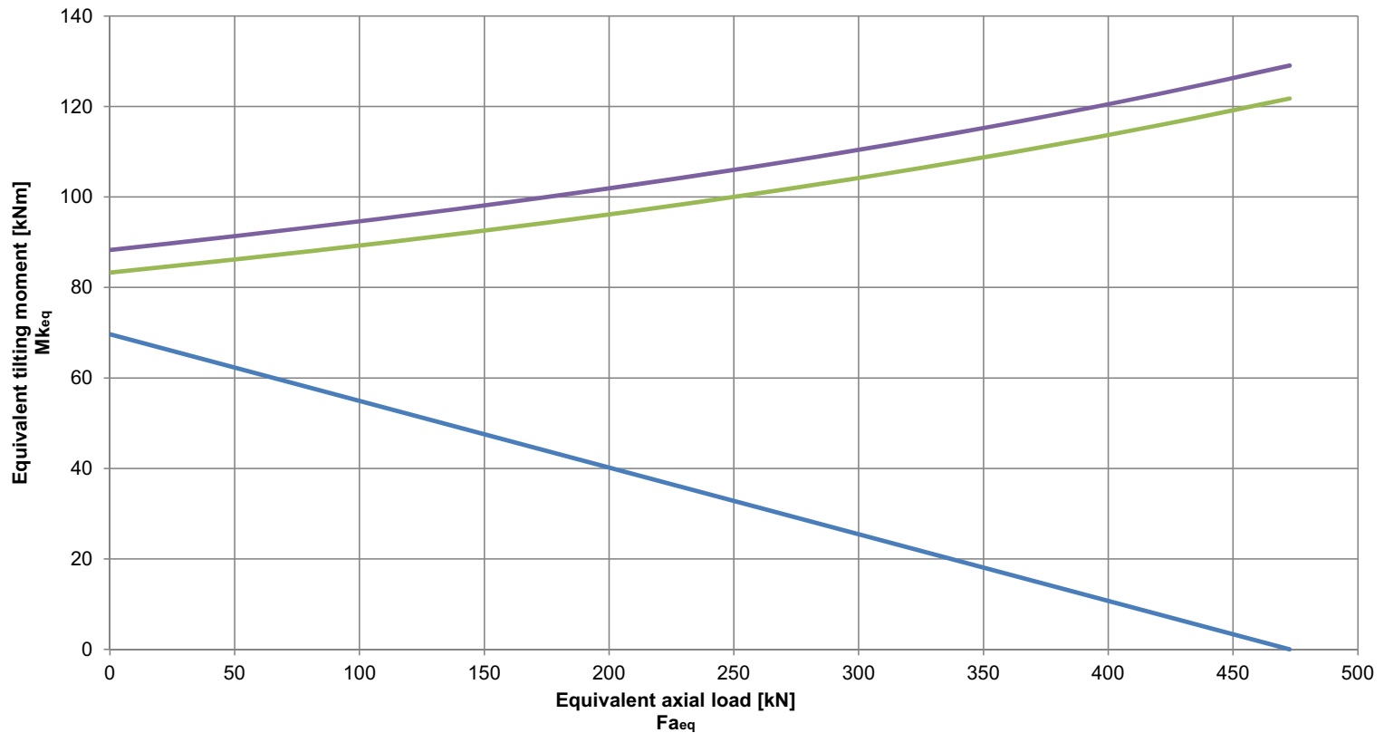 SD.750.20.00.C; Łożysko o średnicy zewnętrznej 748mm - obrazek 2
