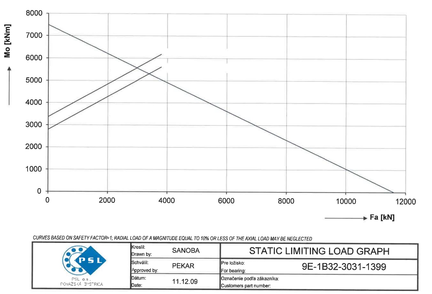 9E-1B32-3031-1399; Łożysko o średnicy zewnętrznej 3198 mm - obrazek 2