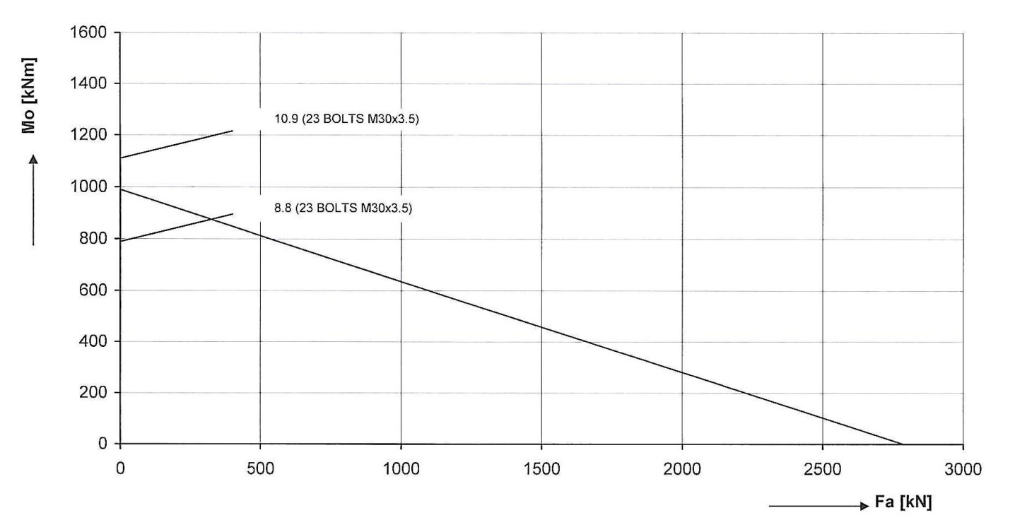 9E-1Z30-1420-22; Łożysko o średnicy zewnętrznej 1620 mm - obrazek 2