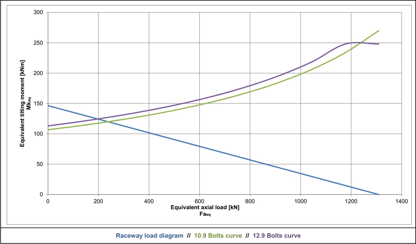 I.562.25.15.D.1; Łożysko o średnicy zewnętrznej 562 mm - obrazek 2