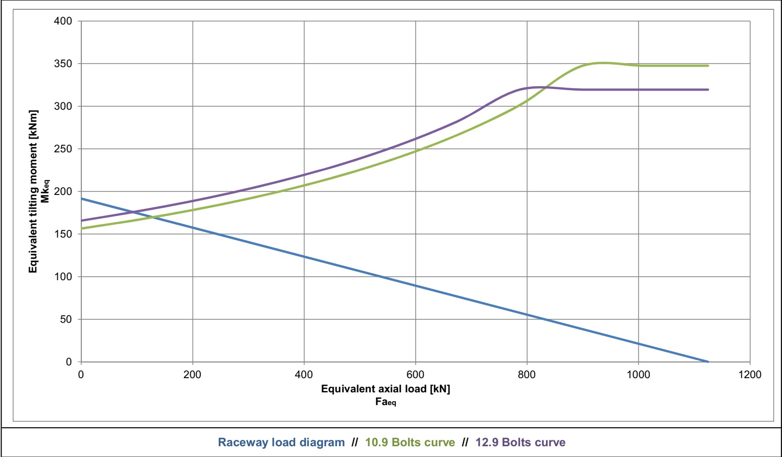 SD.816.20.00.B; Łożysko o średnicy zewnętrznej 816 mm - obrazek 2