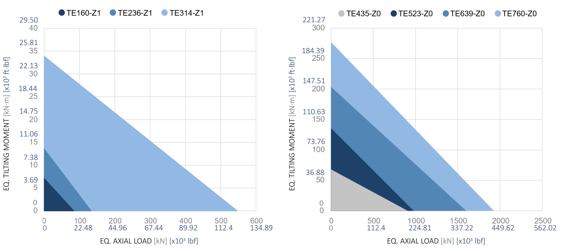 Wykres nośności seria TE